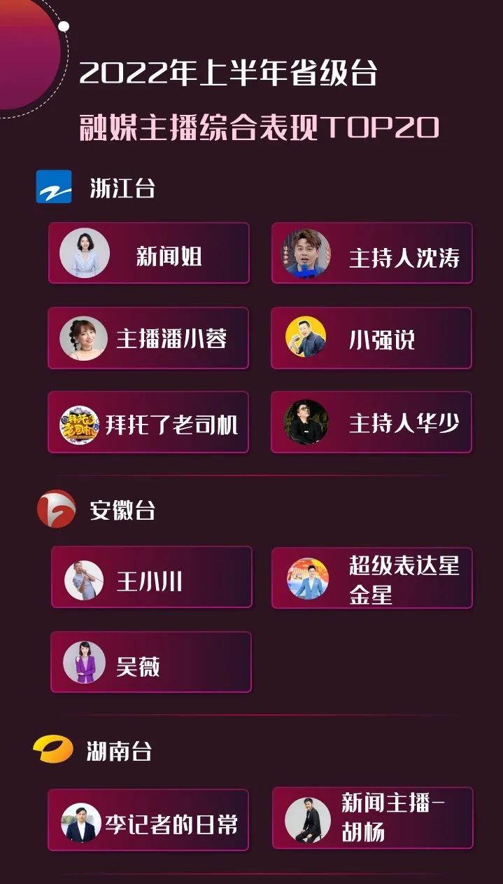 2022年上半年，省級廣電“融媒主播”哪家強？
