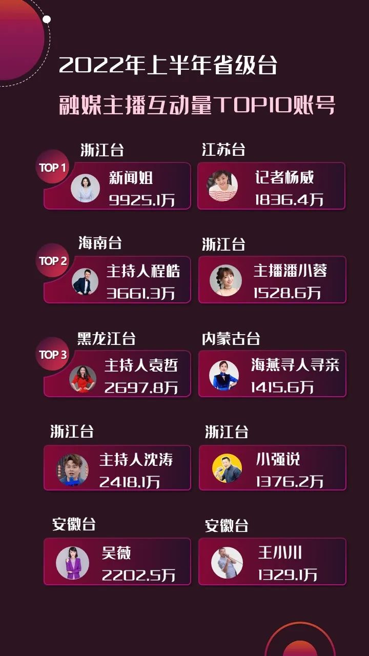 2022年上半年，省級廣電“融媒主播”哪家強？