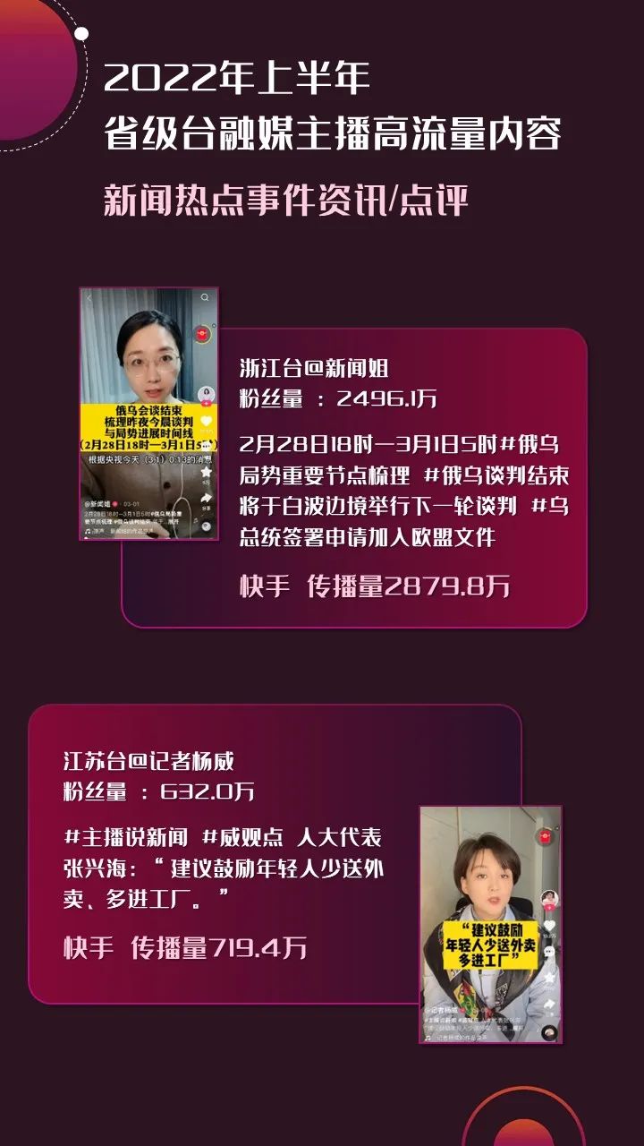 2022年上半年，省級廣電“融媒主播”哪家強？