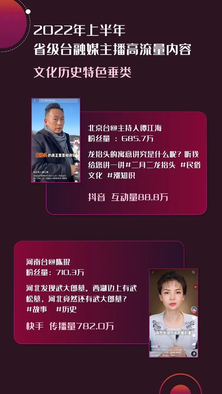 2022年上半年，省級廣電“融媒主播”哪家強？